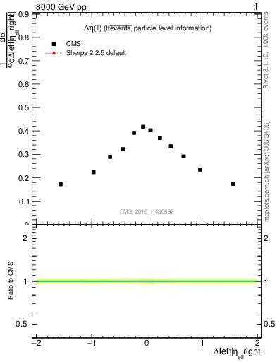 Plot of ll.deta in 8000 GeV pp collisions