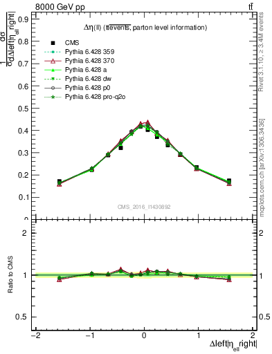 Plot of ll.deta in 8000 GeV pp collisions