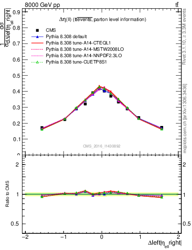 Plot of ll.deta in 8000 GeV pp collisions