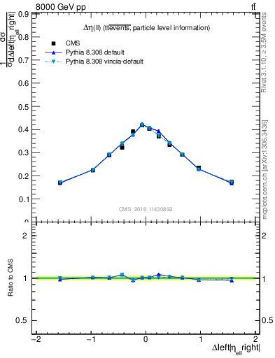 Plot of ll.deta in 8000 GeV pp collisions