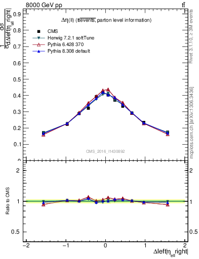 Plot of ll.deta in 8000 GeV pp collisions