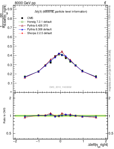 Plot of ll.deta in 8000 GeV pp collisions