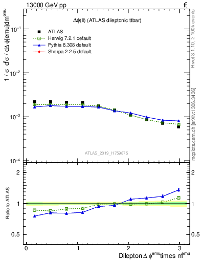 Plot of ll.dphi in 13000 GeV pp collisions