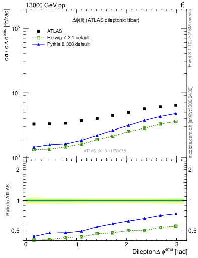 Plot of ll.dphi in 13000 GeV pp collisions