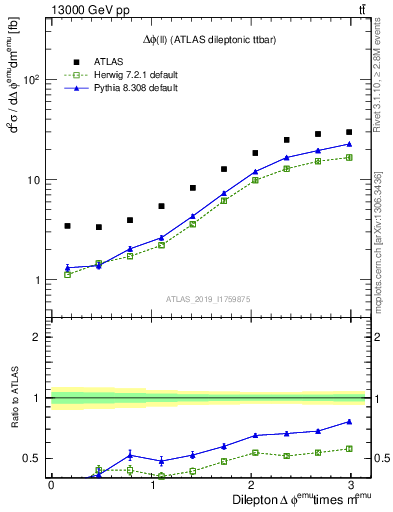 Plot of ll.dphi in 13000 GeV pp collisions