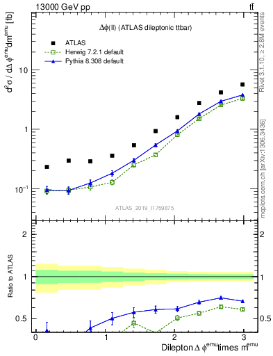 Plot of ll.dphi in 13000 GeV pp collisions