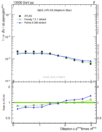 Plot of ll.dphi in 13000 GeV pp collisions