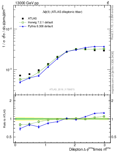 Plot of ll.dphi in 13000 GeV pp collisions