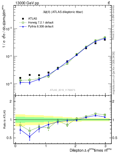 Plot of ll.dphi in 13000 GeV pp collisions