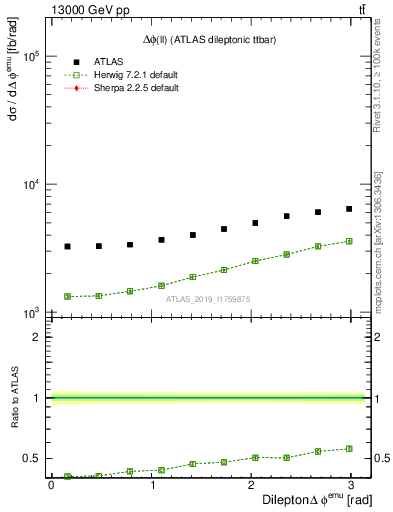 Plot of ll.dphi in 13000 GeV pp collisions