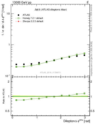 Plot of ll.dphi in 13000 GeV pp collisions