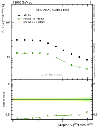 Plot of ll.dphi in 13000 GeV pp collisions