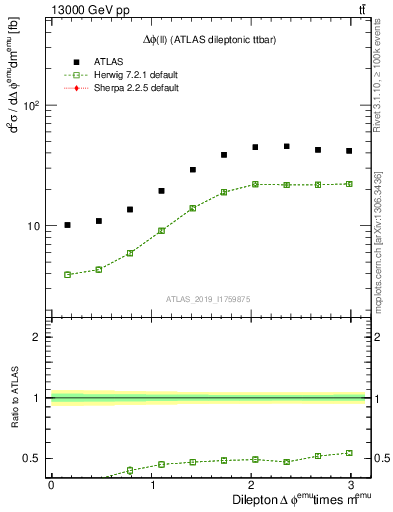 Plot of ll.dphi in 13000 GeV pp collisions