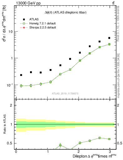 Plot of ll.dphi in 13000 GeV pp collisions