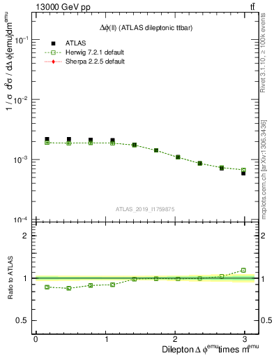 Plot of ll.dphi in 13000 GeV pp collisions