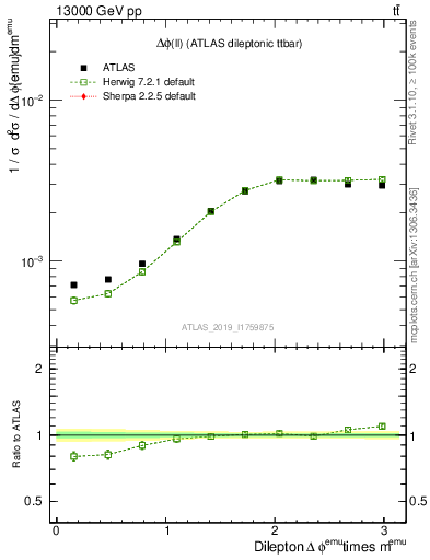 Plot of ll.dphi in 13000 GeV pp collisions