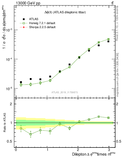 Plot of ll.dphi in 13000 GeV pp collisions