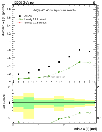 Plot of ll.dphi in 13000 GeV pp collisions