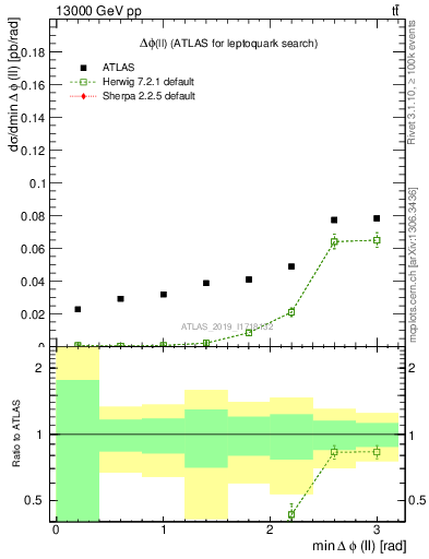 Plot of ll.dphi in 13000 GeV pp collisions