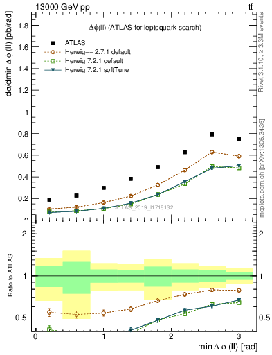 Plot of ll.dphi in 13000 GeV pp collisions