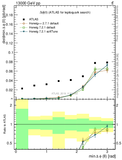 Plot of ll.dphi in 13000 GeV pp collisions