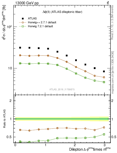 Plot of ll.dphi in 13000 GeV pp collisions