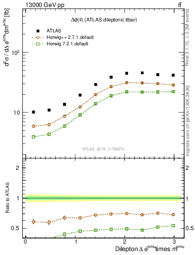 Plot of ll.dphi in 13000 GeV pp collisions