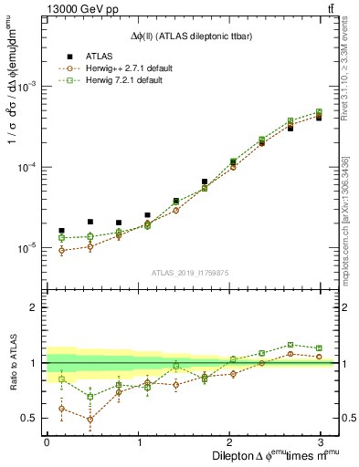 Plot of ll.dphi in 13000 GeV pp collisions