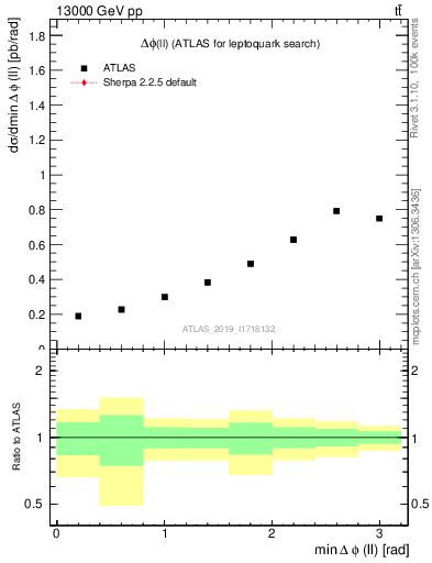 Plot of ll.dphi in 13000 GeV pp collisions