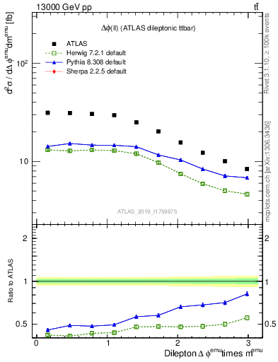 Plot of ll.dphi in 13000 GeV pp collisions