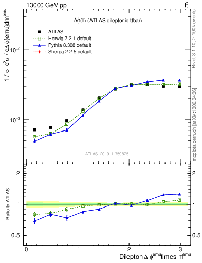 Plot of ll.dphi in 13000 GeV pp collisions