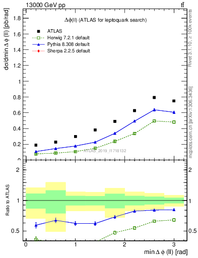 Plot of ll.dphi in 13000 GeV pp collisions