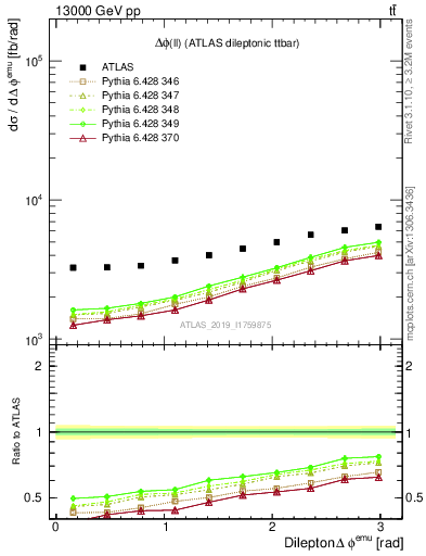 Plot of ll.dphi in 13000 GeV pp collisions