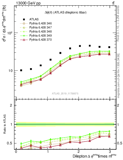 Plot of ll.dphi in 13000 GeV pp collisions