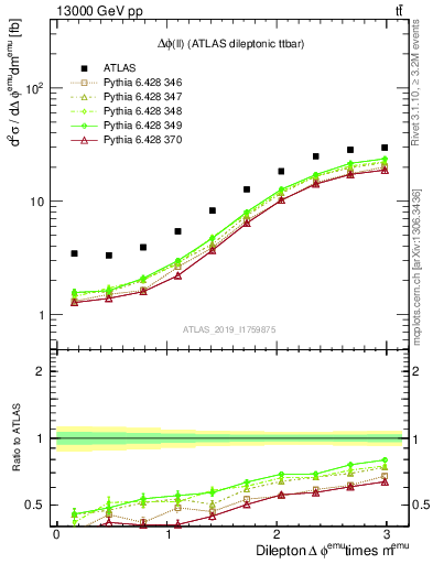 Plot of ll.dphi in 13000 GeV pp collisions