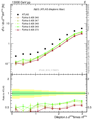 Plot of ll.dphi in 13000 GeV pp collisions