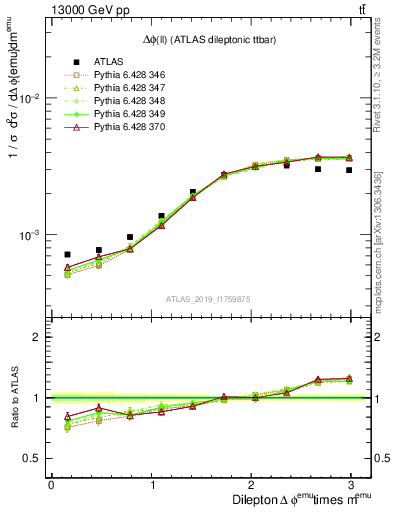 Plot of ll.dphi in 13000 GeV pp collisions