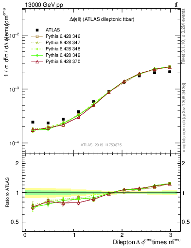 Plot of ll.dphi in 13000 GeV pp collisions