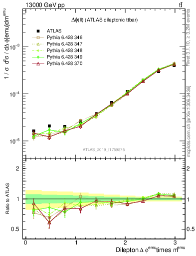 Plot of ll.dphi in 13000 GeV pp collisions