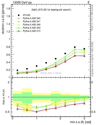 Plot of ll.dphi in 13000 GeV pp collisions