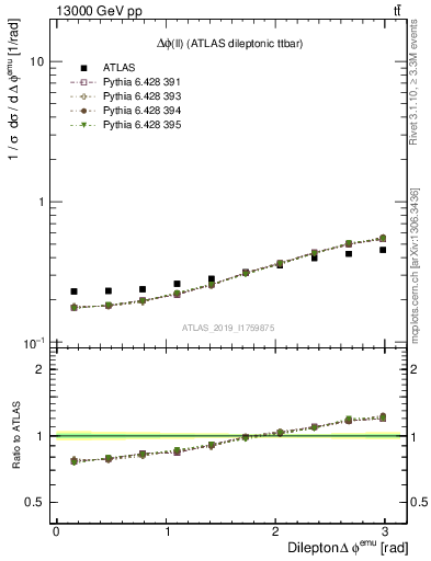 Plot of ll.dphi in 13000 GeV pp collisions