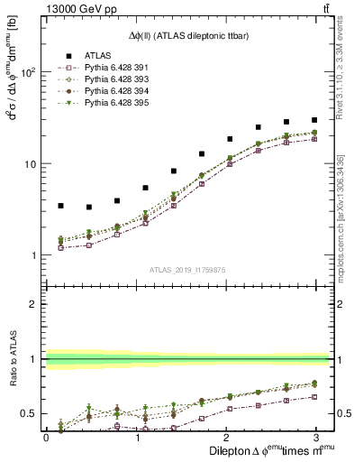 Plot of ll.dphi in 13000 GeV pp collisions