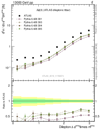 Plot of ll.dphi in 13000 GeV pp collisions