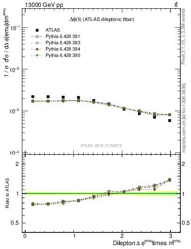 Plot of ll.dphi in 13000 GeV pp collisions