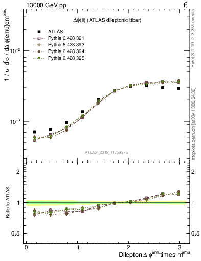 Plot of ll.dphi in 13000 GeV pp collisions