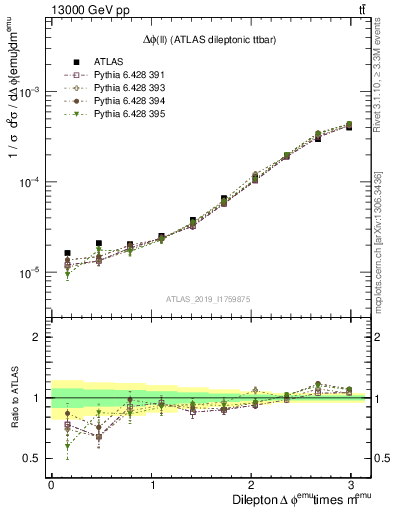 Plot of ll.dphi in 13000 GeV pp collisions