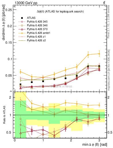 Plot of ll.dphi in 13000 GeV pp collisions