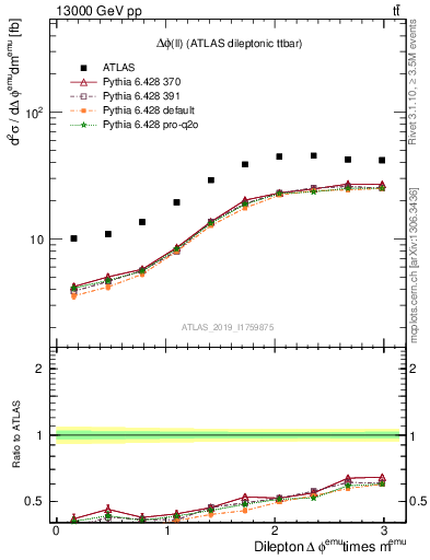 Plot of ll.dphi in 13000 GeV pp collisions