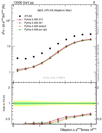 Plot of ll.dphi in 13000 GeV pp collisions