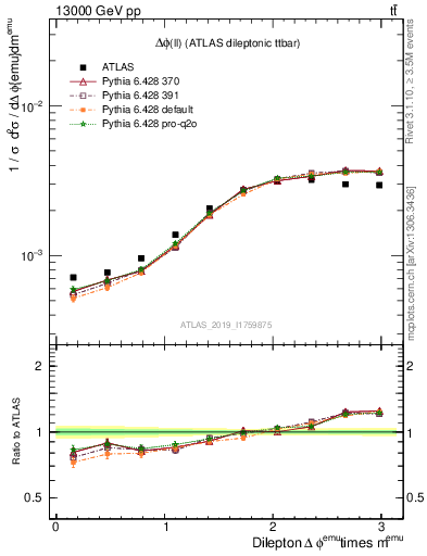 Plot of ll.dphi in 13000 GeV pp collisions